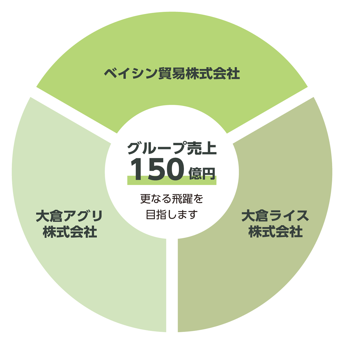 大倉アグリ株式会社